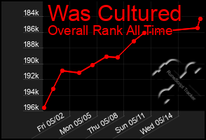 Total Graph of Was Cultured