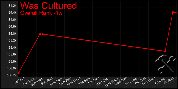 Last 7 Days Graph of Was Cultured