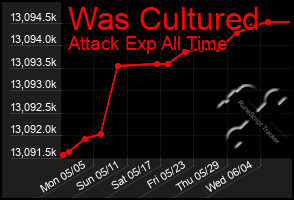 Total Graph of Was Cultured