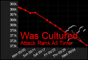 Total Graph of Was Cultured
