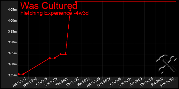 Last 31 Days Graph of Was Cultured