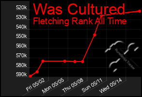 Total Graph of Was Cultured