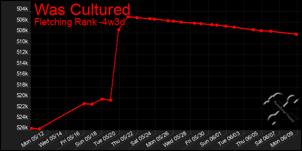 Last 31 Days Graph of Was Cultured