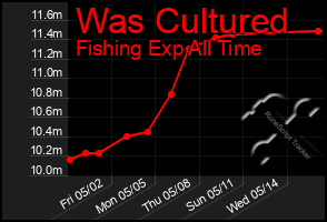 Total Graph of Was Cultured