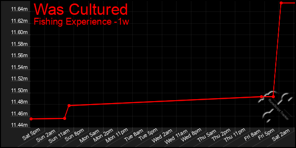 Last 7 Days Graph of Was Cultured