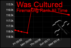 Total Graph of Was Cultured