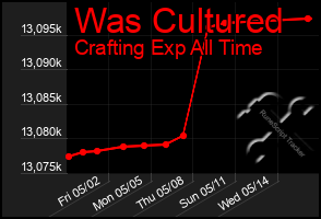 Total Graph of Was Cultured