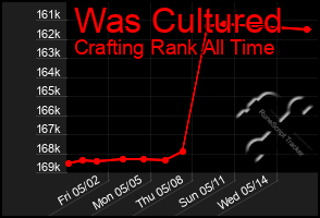 Total Graph of Was Cultured