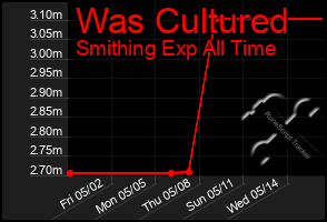 Total Graph of Was Cultured