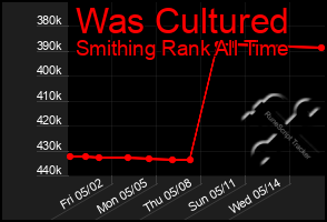 Total Graph of Was Cultured