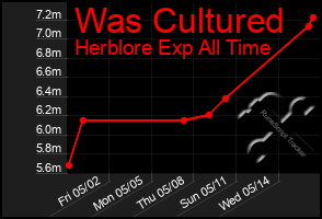 Total Graph of Was Cultured