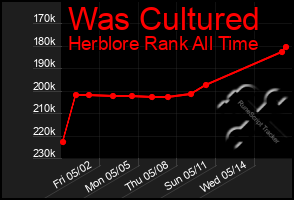 Total Graph of Was Cultured