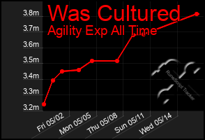 Total Graph of Was Cultured