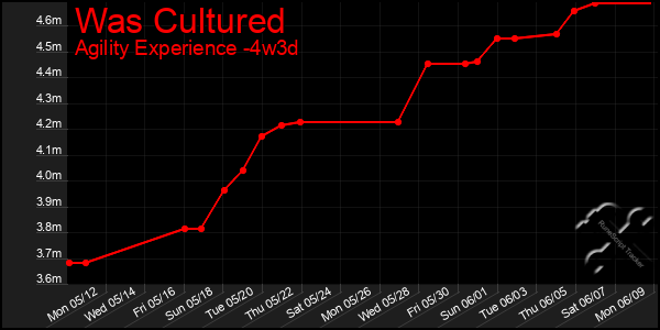 Last 31 Days Graph of Was Cultured