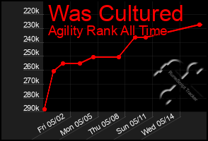 Total Graph of Was Cultured