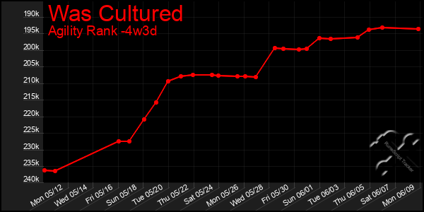 Last 31 Days Graph of Was Cultured