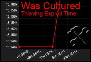 Total Graph of Was Cultured