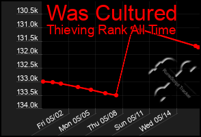 Total Graph of Was Cultured