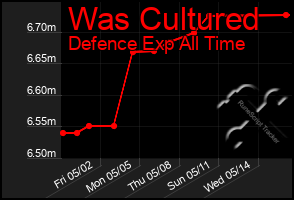 Total Graph of Was Cultured