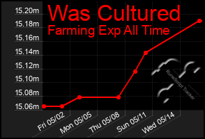 Total Graph of Was Cultured