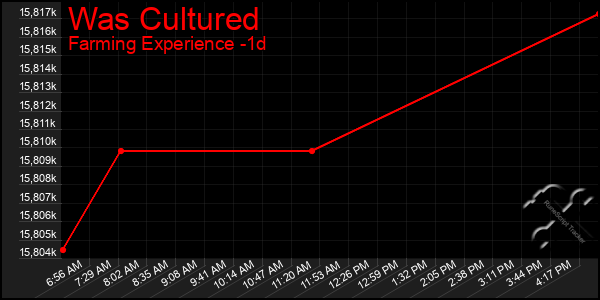 Last 24 Hours Graph of Was Cultured
