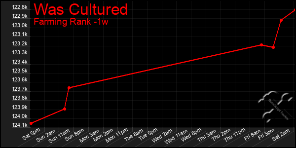 Last 7 Days Graph of Was Cultured