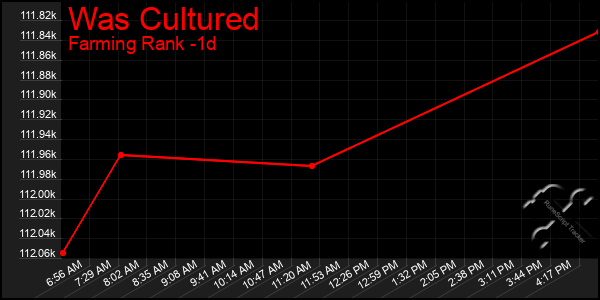 Last 24 Hours Graph of Was Cultured