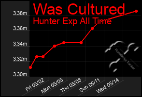 Total Graph of Was Cultured