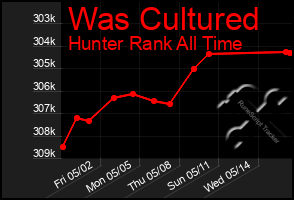 Total Graph of Was Cultured