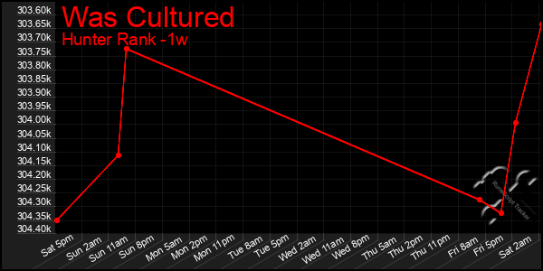 Last 7 Days Graph of Was Cultured