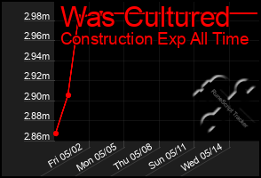Total Graph of Was Cultured