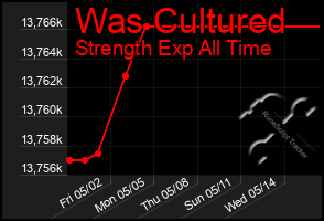 Total Graph of Was Cultured