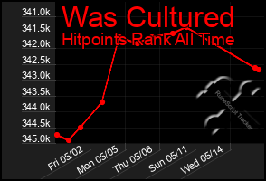 Total Graph of Was Cultured
