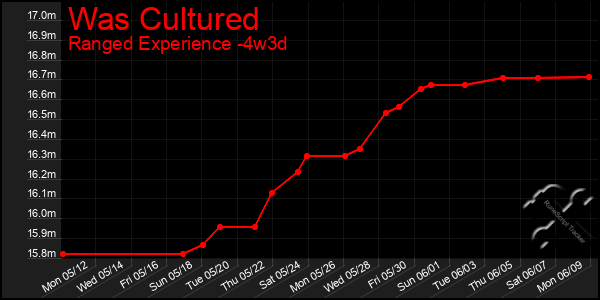 Last 31 Days Graph of Was Cultured