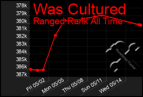 Total Graph of Was Cultured