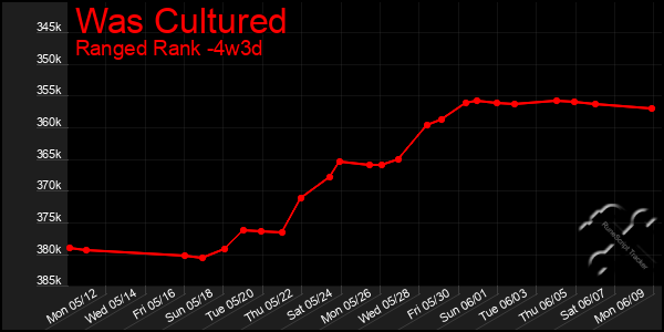 Last 31 Days Graph of Was Cultured