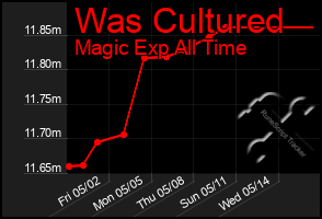 Total Graph of Was Cultured