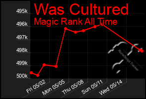 Total Graph of Was Cultured