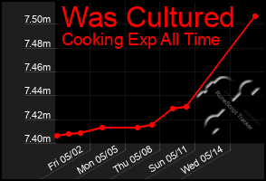 Total Graph of Was Cultured