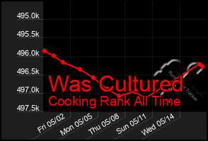 Total Graph of Was Cultured