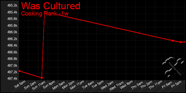 Last 7 Days Graph of Was Cultured