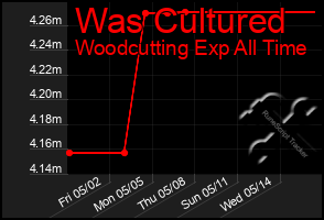 Total Graph of Was Cultured