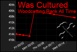 Total Graph of Was Cultured