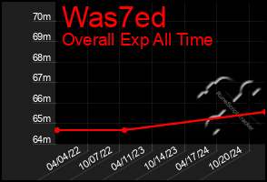 Total Graph of Was7ed