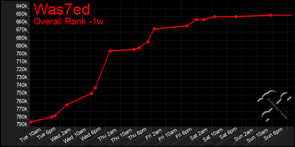 Last 7 Days Graph of Was7ed