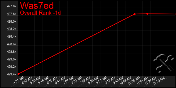 Last 24 Hours Graph of Was7ed