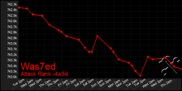 Last 31 Days Graph of Was7ed