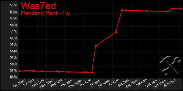 Last 7 Days Graph of Was7ed