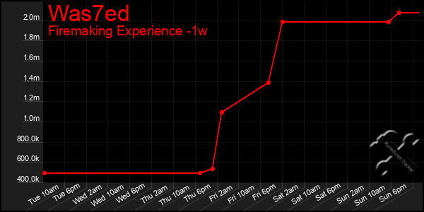 Last 7 Days Graph of Was7ed