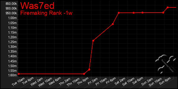 Last 7 Days Graph of Was7ed